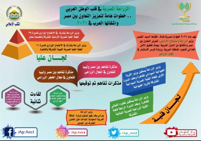 أنفوجراف الزراعة