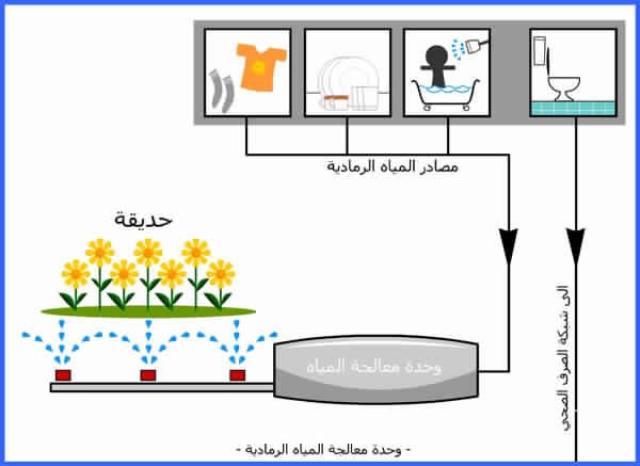 وحدة معالجة المياه الرمادية