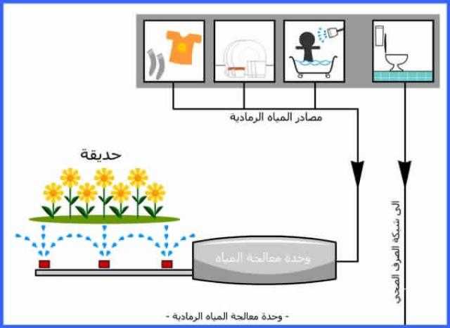 «الإنتاج الحربي» يطبق أول نموذج لنظام معالجة المياه الرمادية بالمركز الطبي التخصصي