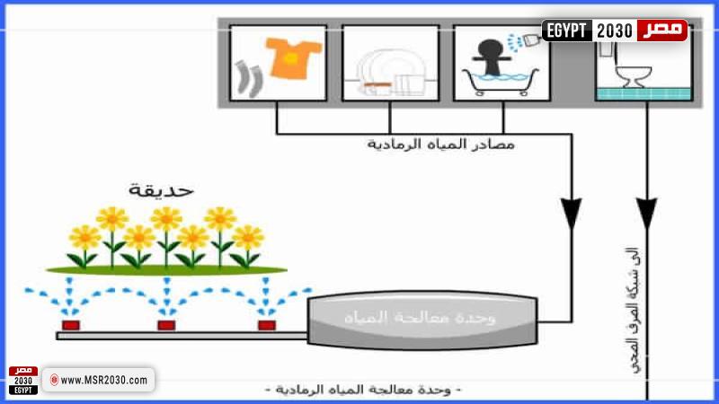 وحدة معالجة المياه الرمادية