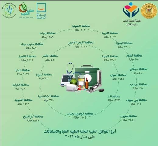 حصاد اللجنة الطبية