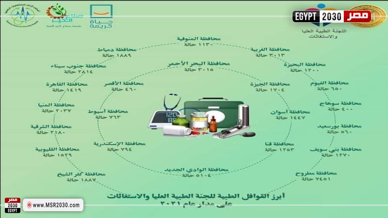 حصاد اللجنة الطبية