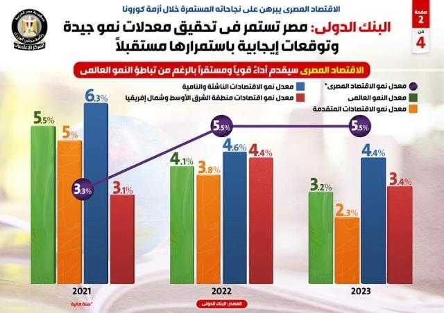 البنك الدولي: مصر تستمر في تحقيق معدلات نمو جيدة وتوقعات إيجابية باستمرارها مستقبلًا