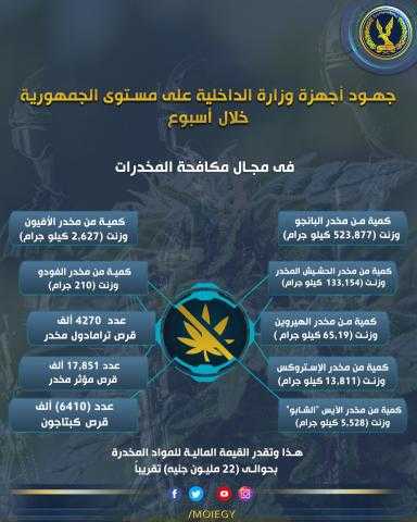 ”إنفوجراف”.. تفاصيل إحباط أجهزة الأمن ترويج طن إلا ربع مخدرات