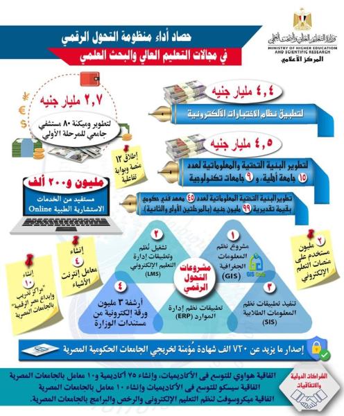 حصاد أداء المنظومة