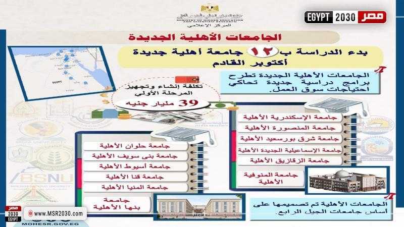 التعليم العالي ترصد مميزات الجامعات الأهلية الجديدة في المحافظات «فيديو»