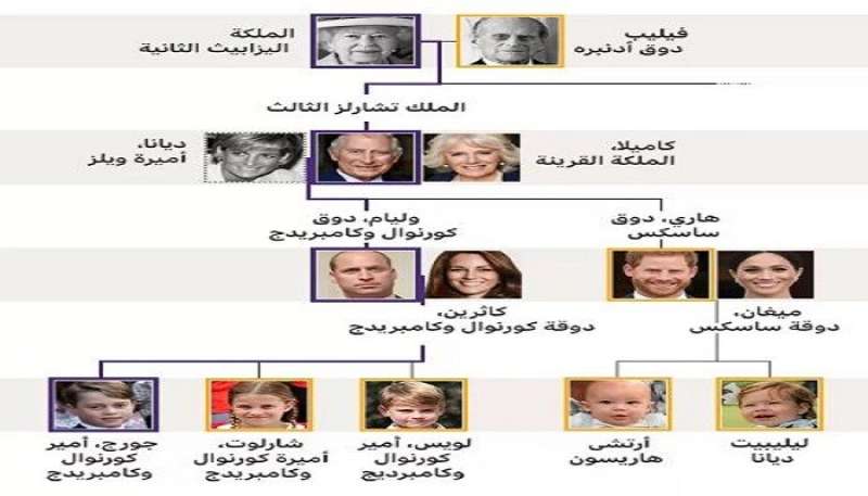  العائلة المالكة البريطانية