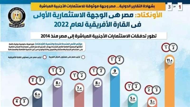 مصر الوجهة الاستثمارية الأولى بالقارة الإفريقية لعام 2022