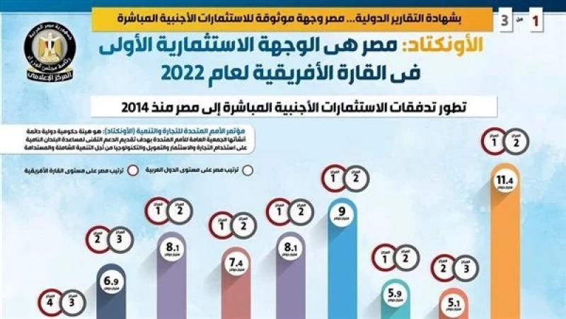مصر الوجهة الاستثمارية الأولى بالقارة الإفريقية لعام 2022.. ”تفاصيل”