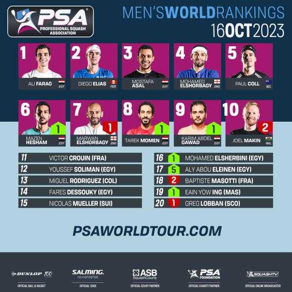«سيطرة مصرية» تعرف على التصنيف العالمي للاسكواش
