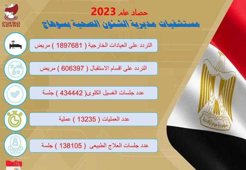صحة سوهاج: أكثر من 3 ملايين مواطن حصلوا على الخدمات الطبية