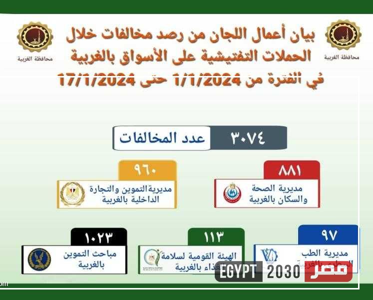 تحرير 3 آلاف مخالفة خلال حملات التفتيش على المحال والأسواق بالغربية
