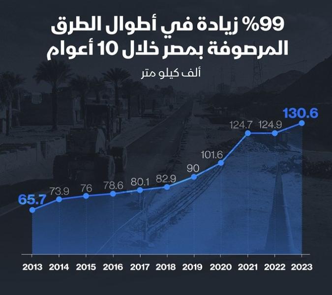الطرق 