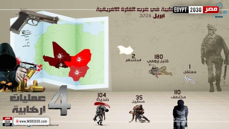 مرصد الأزهر يصدر تحليل إحصائية جرائم التنظيمات الإرهابية في غرب إفري