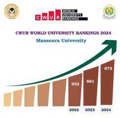 جامعة المنصورة تصنف ضمن أفضل 4.2% جامعة عالميا والثالث محلياً في تصنيف CWUR