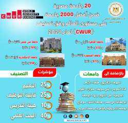 20 جامعة مصرية ضمن أفضل 2000 على مستوى العالم وفق تصنيف CWUR لعام 2024