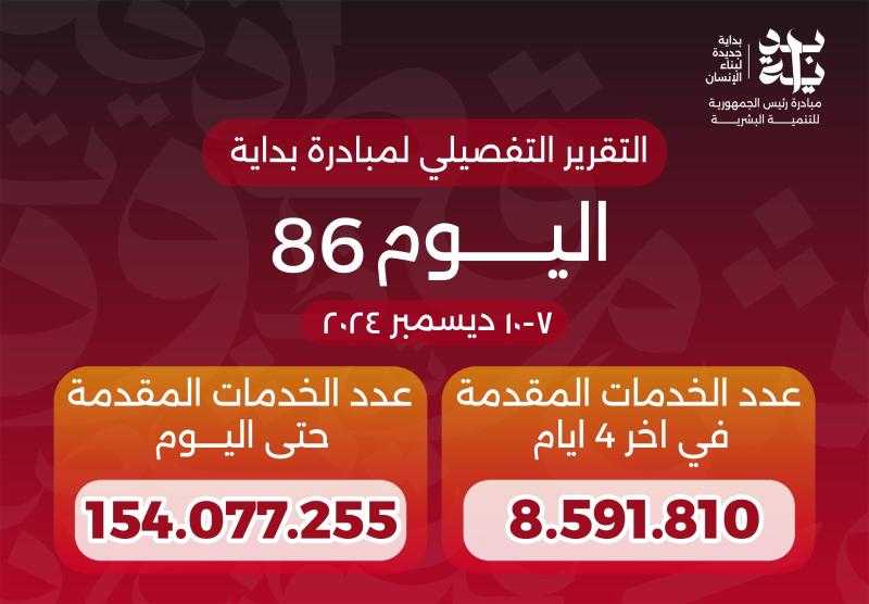 الدكتور خالد عبدالغفار يعلن وصول عدد خدمات المبادرة الرئاسية «بداية» منذ انطلاقها لأكثر من 154 مليون خدمة