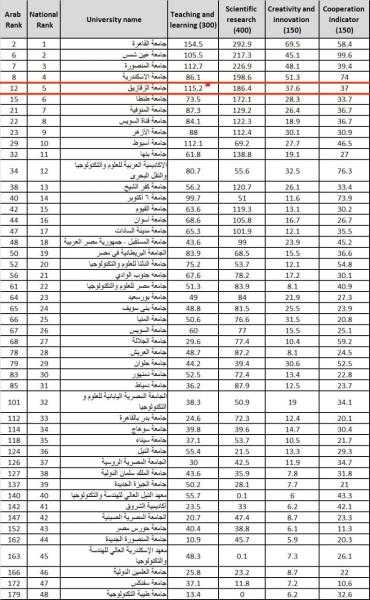 جامعة الزقازيق في قائمة أفضل 12 جامعة عربية في التصنيف العربي للجامعات 2024