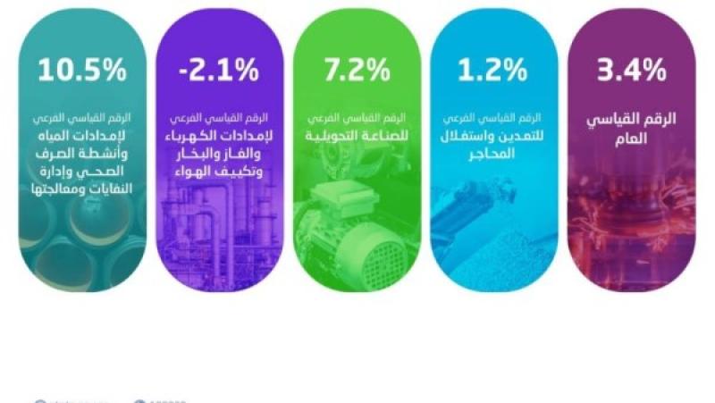 ارتفاع مؤشر الرقم القياسي لكميات الإنتاج الصناعي %3.4