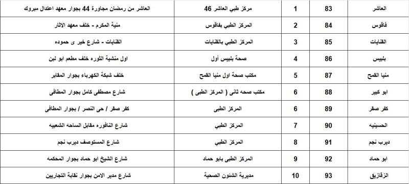 وكيل وزارة الصحة بالشرقية: مد فترة العمل بمكاتب تطعيم الحجاج والمعتمرين للسادسة مساءً يوميًا