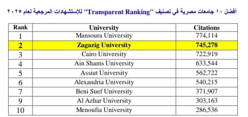في إنجاز جديد جامعة الزقازيق تحتل المركز الثاني محليا وفقاً لتصنيف ”Transparent Ranking” للجامعات 2025
