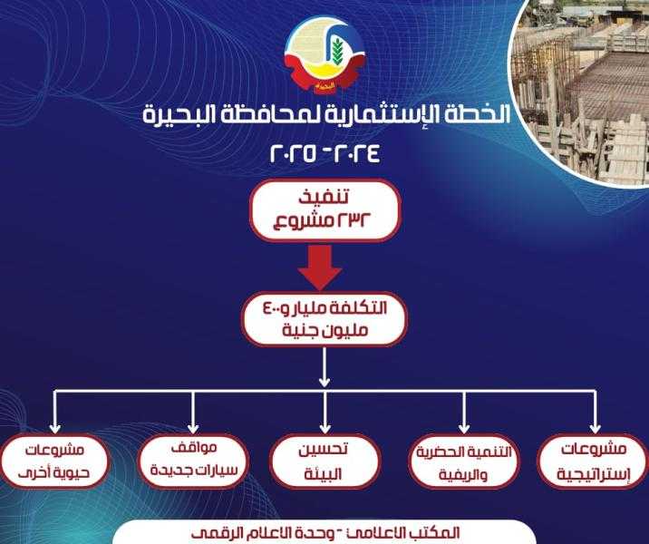 بالإنفوجراف.. تنفيذ 232 مشروعًا بتكلفة مليار و400 مليون جنيه لتحسين الخدمات وتعزيز التنمية بالبحيرة