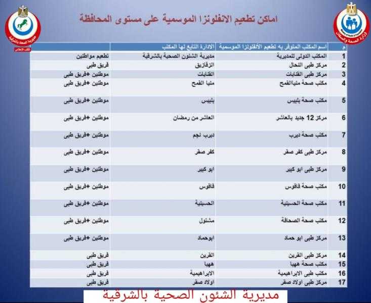 صحة الشرقية: توافر لقاح الإنفلونزا الموسمية بجميع مراكز التطعيم الـ١٧ المعتمدة على مستوى المحافظة