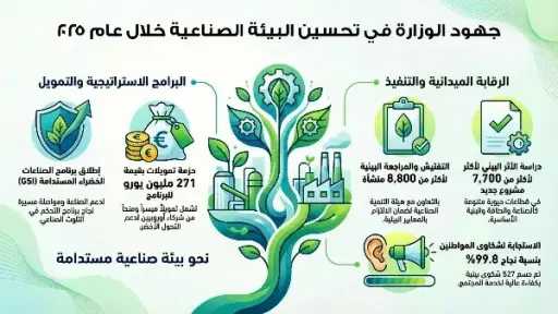 منال عوض: نسعى لتحقيق التناغم بين البيئة والصناعة وتعزيز الالتزام البيئي للمصانع المصرية