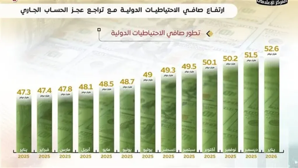الاحتياطيات الدولية