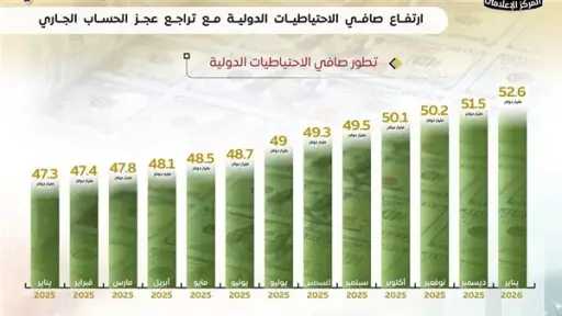 الاحتياطيات الدولية تسجل مستوى تاريخيًا وتصل إلى 52.6 مليار دولار في يناير 2026