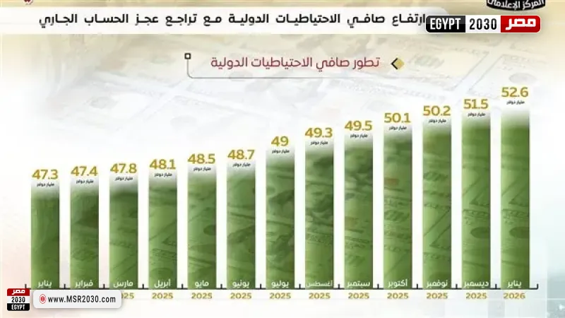 الاحتياطيات الدولية