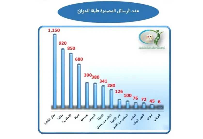 «سلامة الغذاء»: 5416 رسالة غذائية إلى 170 دولة خلال أسبوع