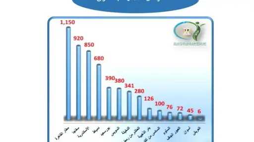 «سلامة الغذاء»: 5416 رسالة غذائية إلى 170 دولة خلال أسبوع