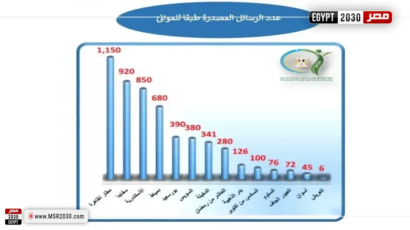 الصادرات والواردات للسلع