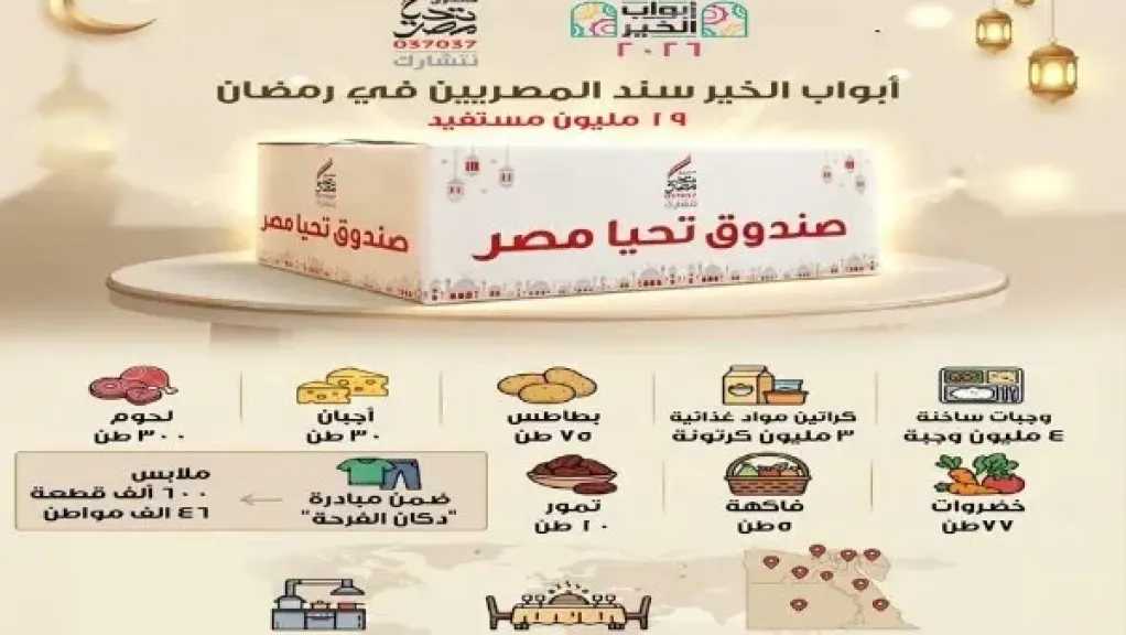 أبواب الخير تصل إلى 19 مليون مستفيد في كل محافظات مصر