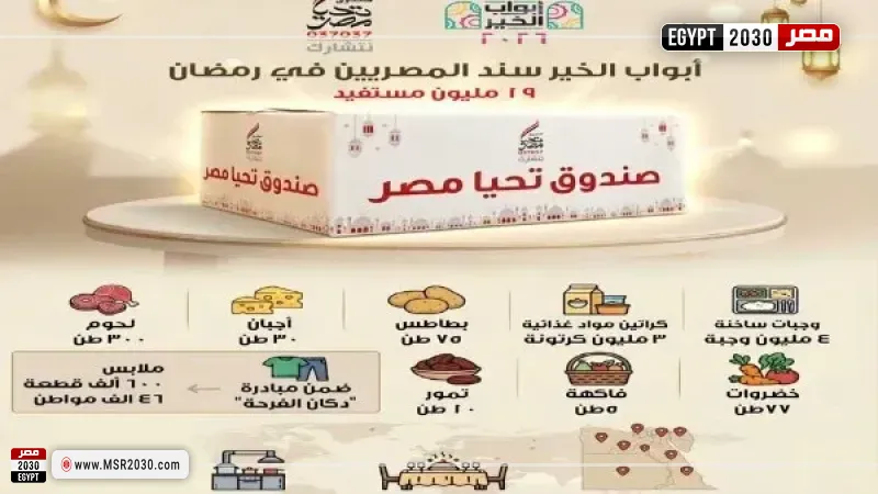 أبواب الخير تصل إلى 19 مليون مستفيد في كل محافظات مصر