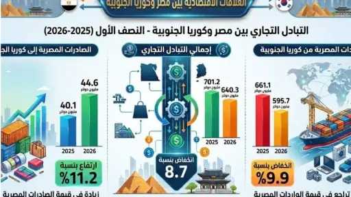 الصادرات المصرية إلى كوريا الجنوبية ترتفع 11.2% إلى... الصادرات المصرية إلى كوريا الجنوبية ترتفع 11.2% إلى 44.6 مليون دولار
