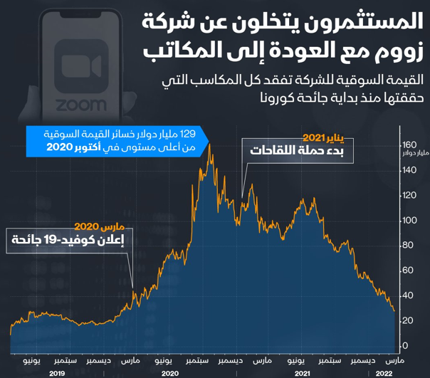 تطبيق زووم يفقد كل المكاسب المحققة منذ بداية كورونا.. تفاصيل